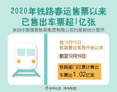 2020年铁路春运售票以来已售出车票超1亿张 