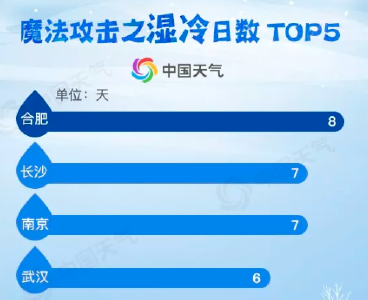 最新“冰窟”排行榜出炉！看看这个三九哪最冷？