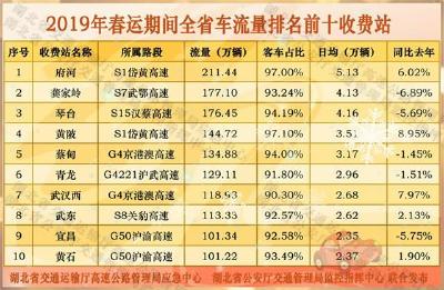 湖北发布高速公路2020年春运出行指南 请注意避开十大堵点