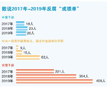 2019反腐“成绩单”亮眼：查处省管干部数量上升 