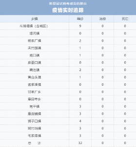 截止4日24时，公安县各乡镇新型肺炎疫情信息