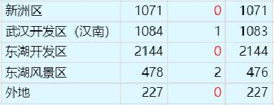 武汉7个城区新增为0！（附最新统计表）