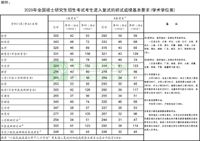 2020年研考国家线和复试安排公布！