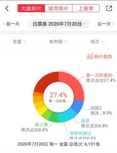 全国影院复工首日排片超6000场 武汉影院预计本周五正式营业