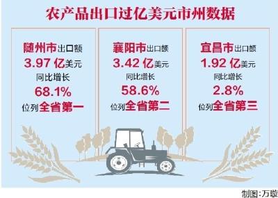 湖北省1-7月农产品出口同比增长27.2%