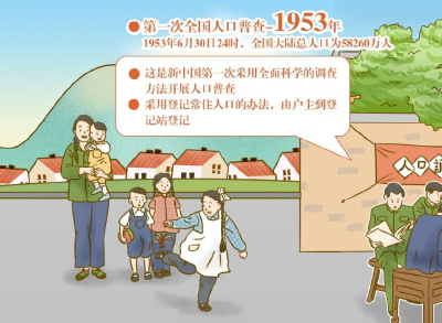 图解 | 人口普查，一次跨越67年时光的旅行~