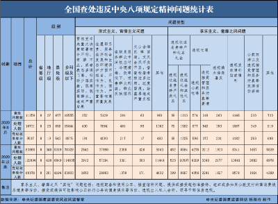 8月全国查处违反中央八项规定精神问题11259起