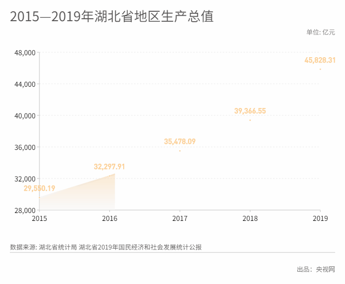 中部崛起势正劲·湖北篇 | “数”一“数”湖北崛起“新实践”
