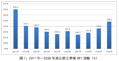 前三季度湖北居民消费价格走势分析：四季度将进一步收窄 全年涨幅有望在3.5%左右