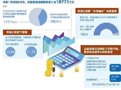 前8月新增减税降费近1.9万亿元 减税红利直达市场主体