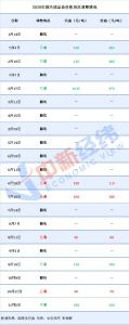 国内成品油将开启新一轮调价窗口 或迎年内第五涨 