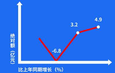 中国经济盘点丨这条V型曲线，真给力！