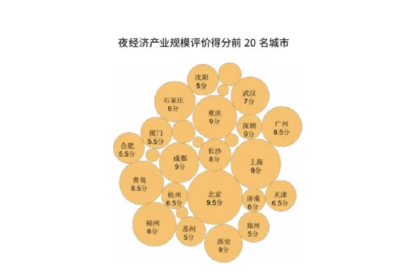 武汉上榜2020夜经济影响力十强城市