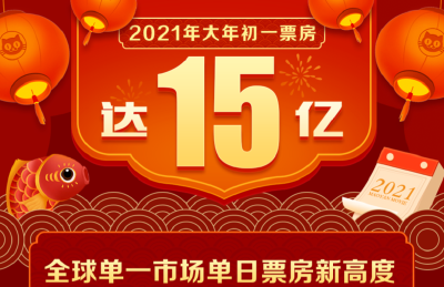 牛！大年初一票房破15亿！创造单日票房新纪录