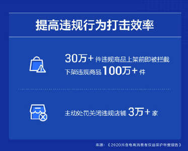 抖音电商消费者权益保护年报：超30万件违规商品上架前即被拦截