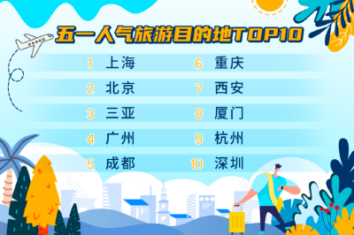 “五一”假期哪里人气最高？出行预测来了 