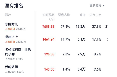 五一档电影片单 你种草了几部