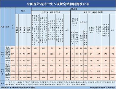 2021年3月全国查处违反中央八项规定精神问题6504起