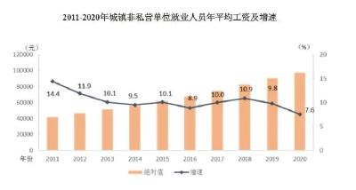 2020年平均工资出炉！哪个行业最赚钱？