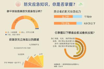 防灾意识调查：77.3%受访者会在家中配备应急药