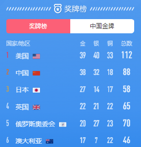 完美收官！中国代表团东京奥运会获得38金32银18铜