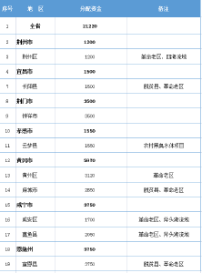 7城9地！超2.1亿！荆州区将获中央“真金白银”支持