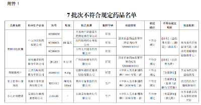 国家药监局：这7批次药品不符合规定