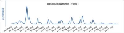 交警发布湖北国庆返程避堵指南：6日下午至晚上最堵 