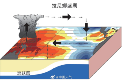 今年冬季将形成拉尼娜事件 今冬气温偏低概率较大