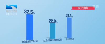 前三季度全省经济稳中有进 工业 投资 消费增速全国前列