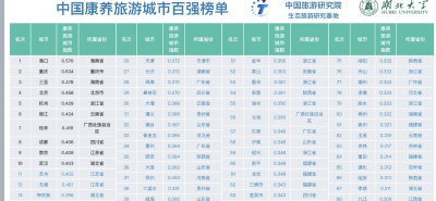 全国康养旅游城市排名出炉了！武汉进入前十了！