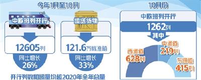 前10月中欧班列开行数量超去年全年 