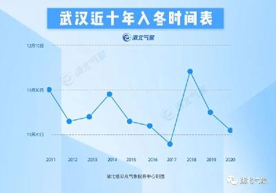 @湖北人，一波冷空气正在路上，看这次降几度……