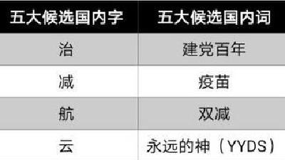 “汉语盘点2021”前五字词出炉：“建党百年”开启新“航”程 “共”中求“变”探索“元宇宙”