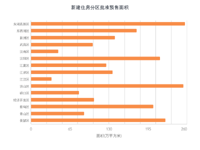 武汉今年前11个月房产数据公布，新房销量超20万套