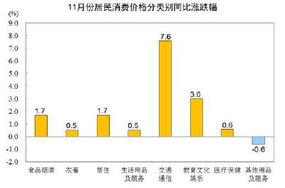 国家统计局：11月份居民消费价格同比上涨2.3%