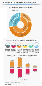 每天1小时校外体育活动做到了吗？调查结果不乐观