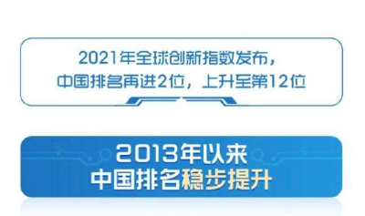 报告：中国创新能力位居世界第12位 持续保持创新引领积极态势