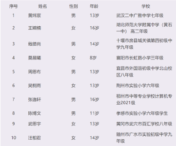 点赞！这些同学获评2021年度第二批湖北“新时代好少年”