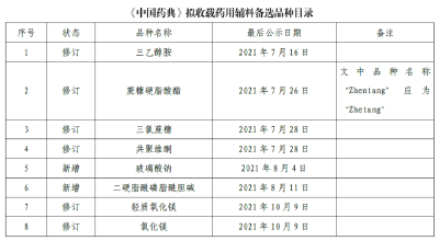 三乙醇胺等8个药用辅料标准拟载入《中国药典》