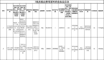立即下架！这2批次化妆品检出禁用原料