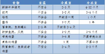 放进冰箱就“保险”了？这份家庭食物储存条件及保存时间表请收好！