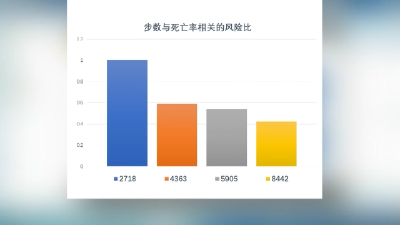 日行一万步，科学吗？看专家如何解答