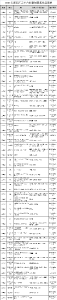 关于2021年度长江云平台好新闻评选结果的公示