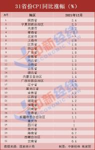 12月31省份CPI公布！17地涨幅低于全国，云南物价涨最慢