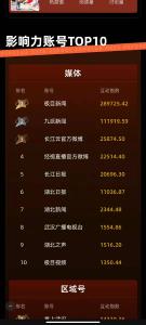  湖北区域最具影响力的账号！长江云官方微博跻身前三！