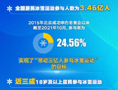 8组数据读懂“带动三亿人参与冰雪运动”