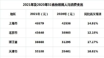 31省份年度人均消费榜：8地领跑全国，最大开支是……