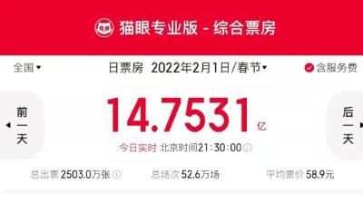 破19亿！虎年第一张电影票你给了谁？