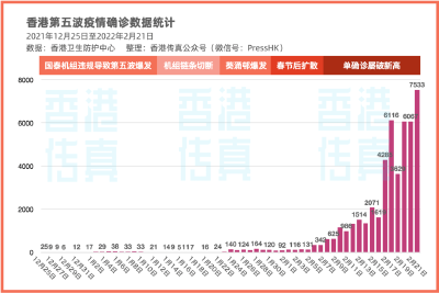 香港单日新增确诊超7000例，钟南山发声